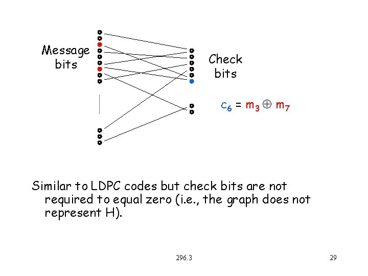 Message bits Check bits c 6 = m 3 m 7 Similar to LDPC