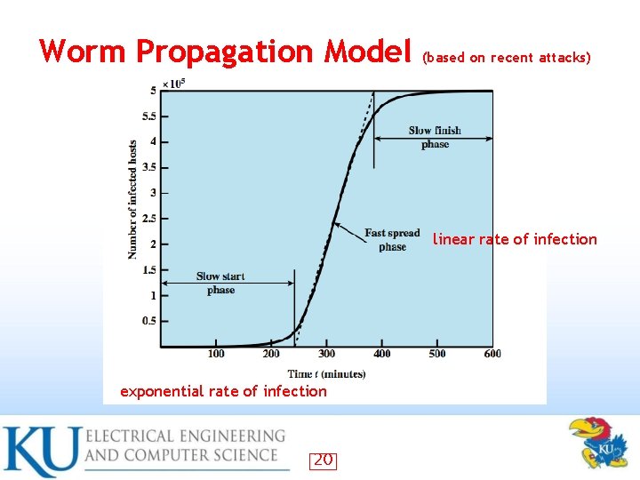 Worm Propagation Model (based on recent attacks) linear rate of infection exponential rate of