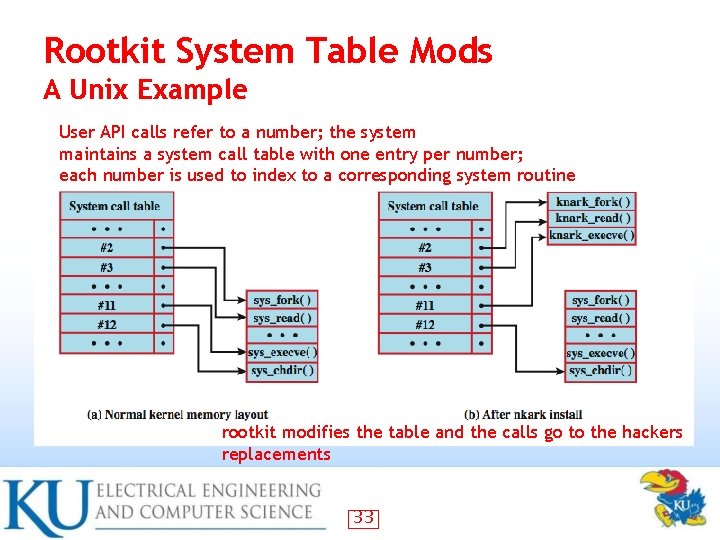 Rootkit System Table Mods A Unix Example User API calls refer to a number;