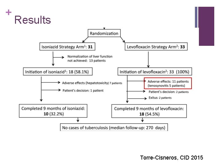 + Results Torre-Cisneros, CID 2015 