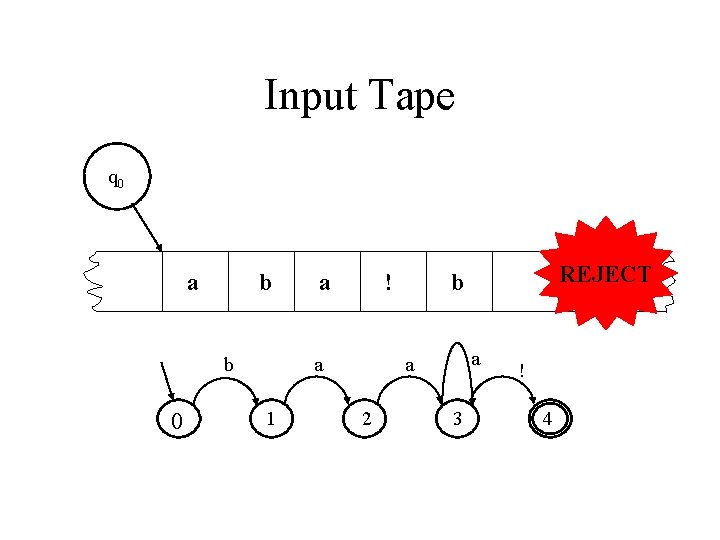 Input Tape q 0 a b b 0 a ! a 1 a a Input Tape q 0 a b b 0 a ! a 1 a a