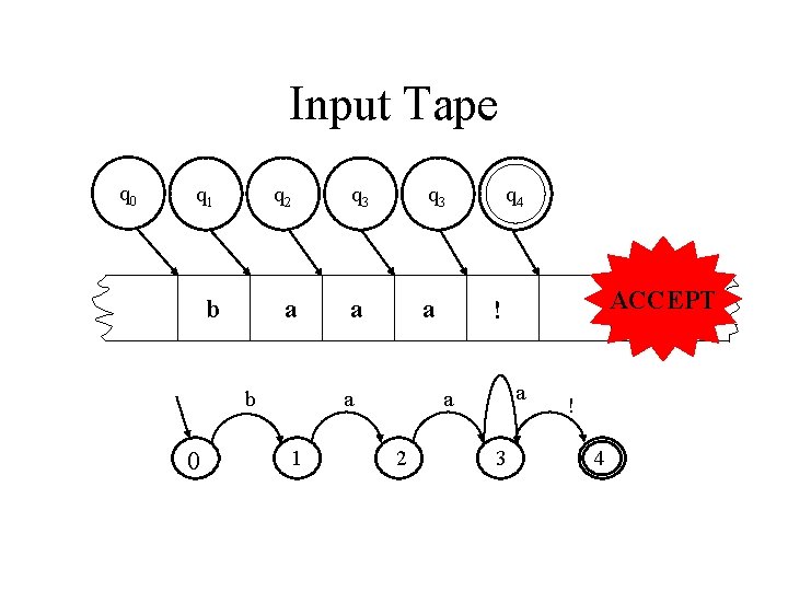 Input Tape q 0 q 1 q 2 q 3 b a a a Input Tape q 0 q 1 q 2 q 3 b a a a