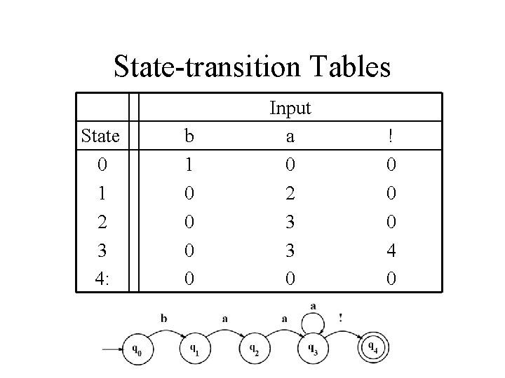 State-transition Tables State 0 1 2 3 4: b 1 0 0 Input a State-transition Tables State 0 1 2 3 4: b 1 0 0 Input a