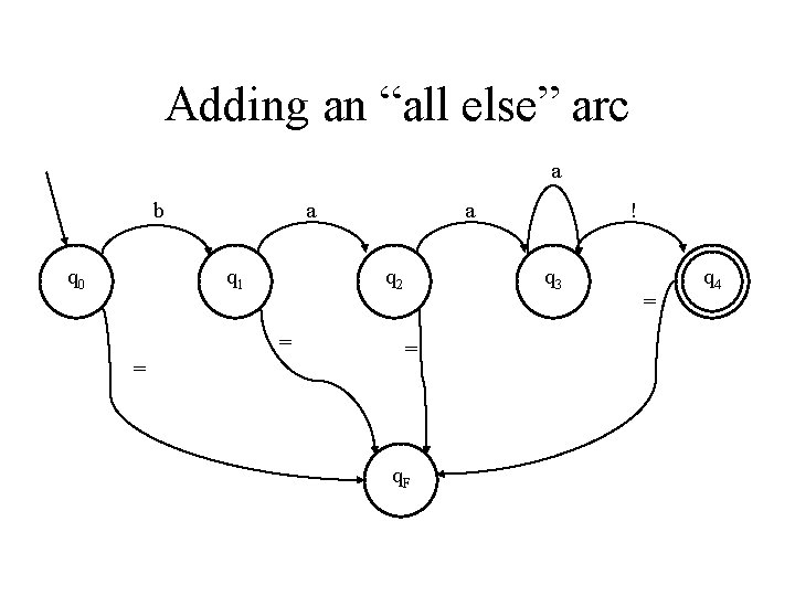Adding an “all else” arc a b q 0 a q 1 q 2 Adding an “all else” arc a b q 0 a q 1 q 2