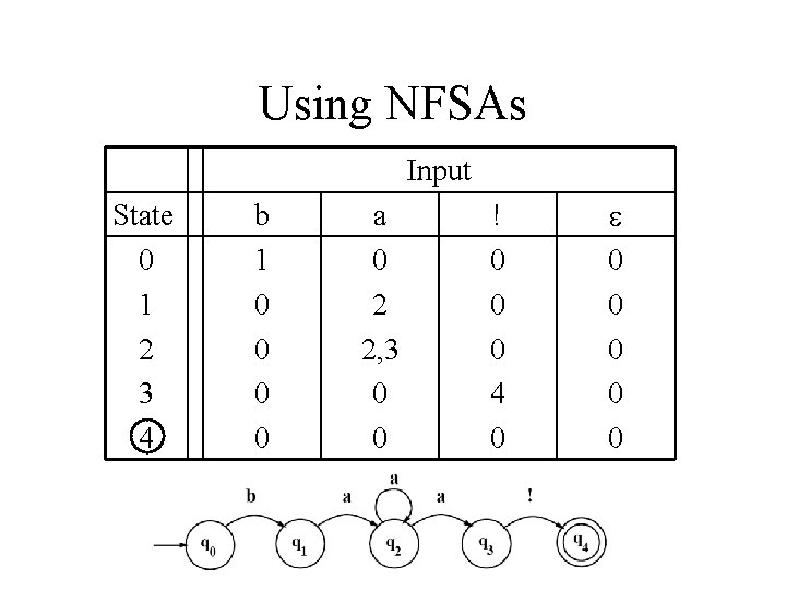 Using NFSAs Input State 0 1 2 3 4 b 1 0 0 a Using NFSAs Input State 0 1 2 3 4 b 1 0 0 a