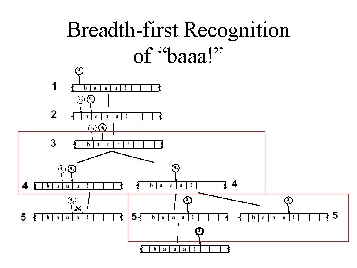 Breadth-first Recognition of “baaa!” Breadth-first Recognition of “baaa!”