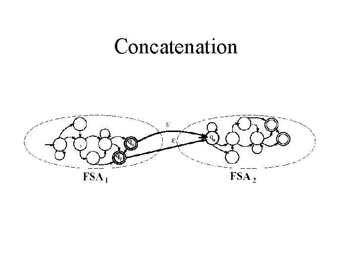 Concatenation Concatenation