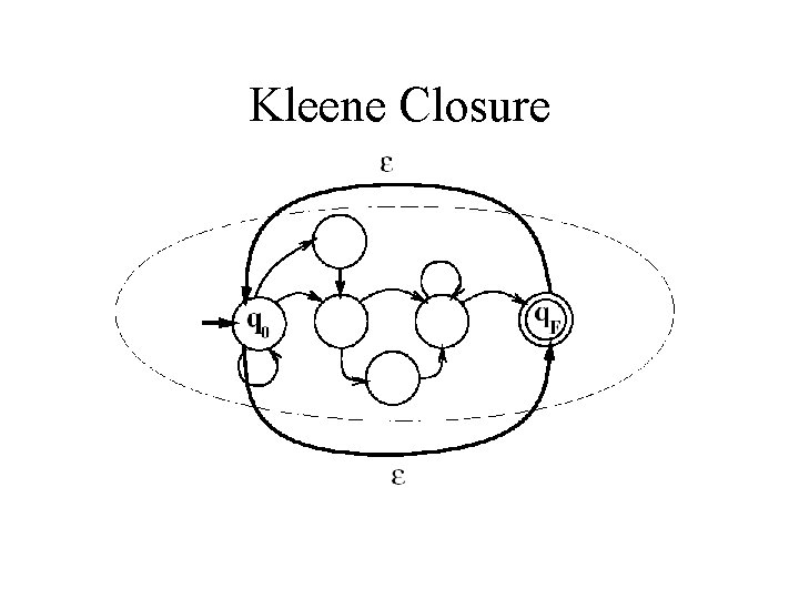 Kleene Closure Kleene Closure