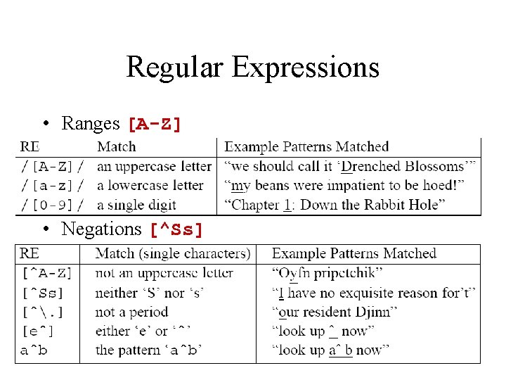Regular Expressions • Ranges [A-Z] • Negations [^Ss] 