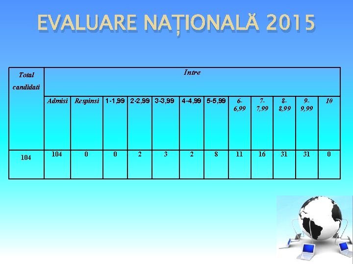 EVALUARE NAȚIONALĂ 2015 Intre Total candidati Admisi 104 Respinsi 1 -1, 99 2 -2,