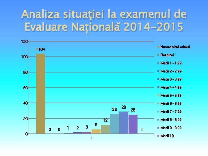 Analiza situaţiei la examenul de Evaluare Națională 2014 -2015 120 Numar elevi admisi 104