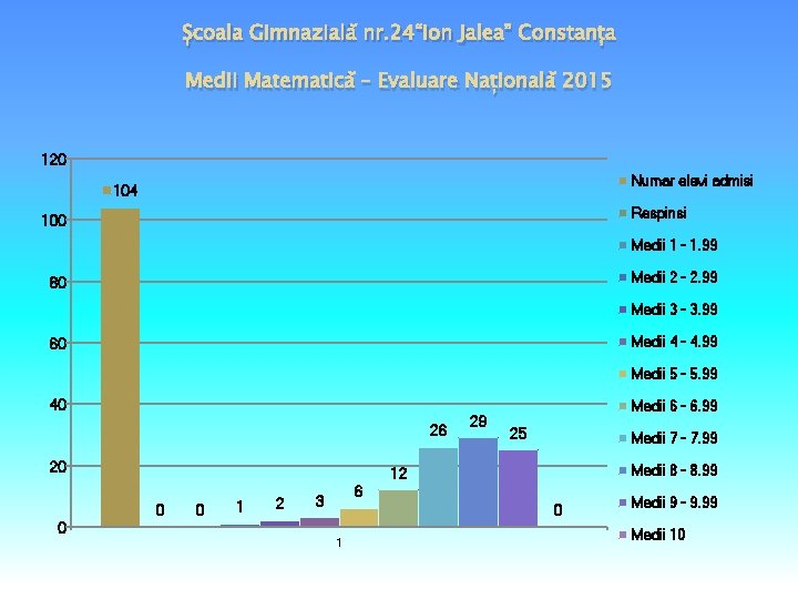 Școala Gimnazială nr. 24“Ion Jalea” Constanța Medii Matematică – Evaluare Națională 2015 120 Numar