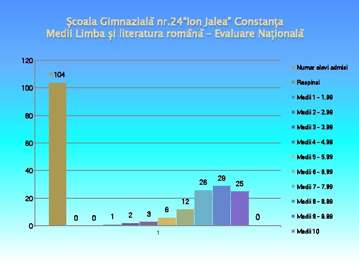 Școala Gimnazială nr. 24“Ion Jalea” Constanța Medii Limba și literatura română – Evaluare Națională