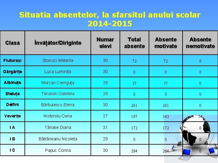 Situatia absentelor, la sfarsitul anului scolar 2014 -2015 Clasa Învățător/Diriginte Numar elevi Total absente