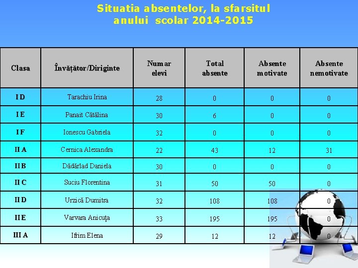 Situatia absentelor, la sfarsitul anului scolar 2014 -2015 Clasa Învățător/Diriginte Numar elevi Total absente