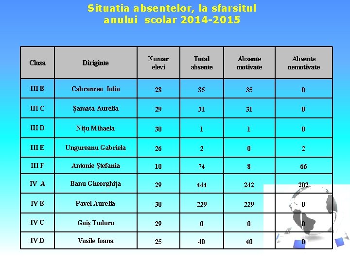 Situatia absentelor, la sfarsitul anului scolar 2014 -2015 Clasa Diriginte Numar elevi Total absente