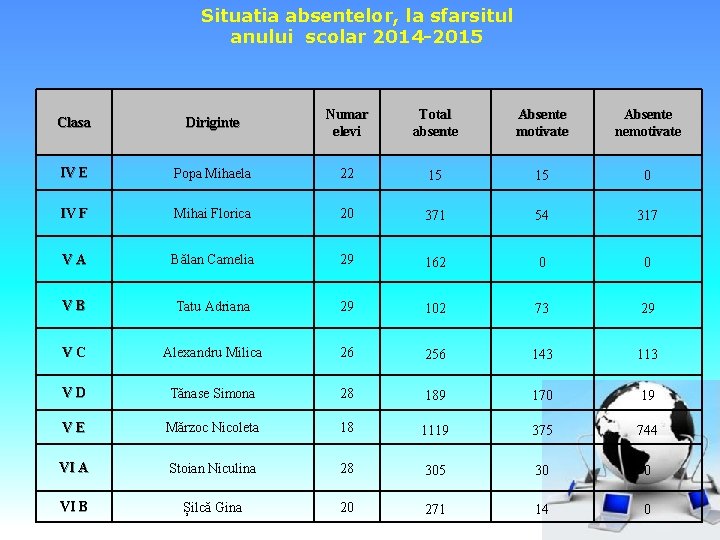 Situatia absentelor, la sfarsitul anului scolar 2014 -2015 Clasa Diriginte Numar elevi Total absente