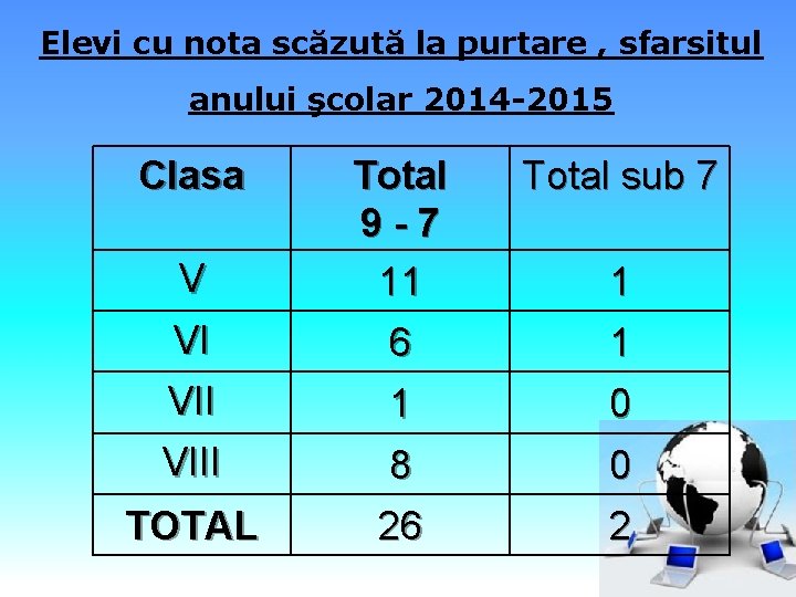 Elevi cu nota scăzută la purtare , sfarsitul anului şcolar 2014 -2015 Clasa Total