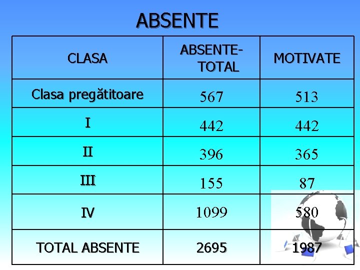 ABSENTE CLASA ABSENTETOTAL MOTIVATE Clasa pregătitoare 567 513 I 442 II 396 365 III