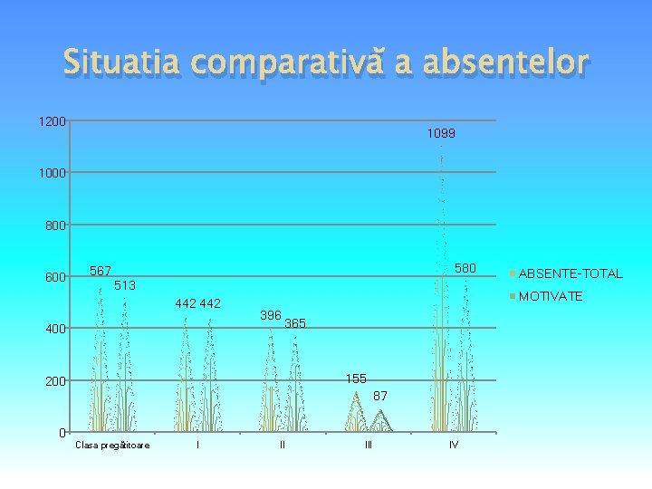 Situatia comparativă a absentelor 1200 1099 1000 800 600 580 567 513 442 400