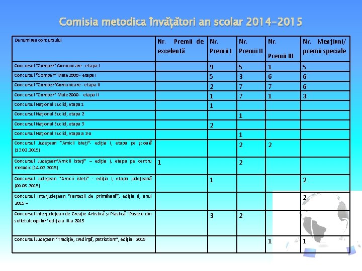 Comisia metodica Învățători an scolar 2014 -2015 Denumirea concursului Nr. Premii de Nr. excelentă