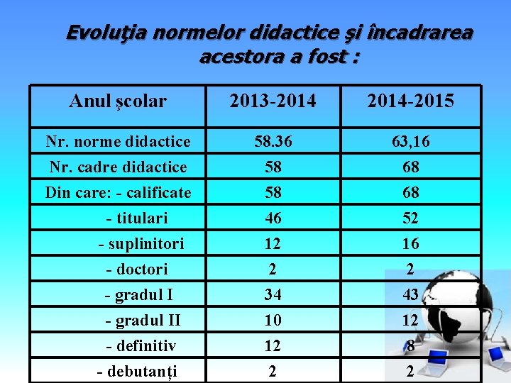 Evoluţia normelor didactice şi încadrarea acestora a fost : Anul şcolar 2013 -2014 -2015