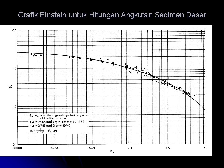 Grafik Einstein untuk Hitungan Angkutan Sedimen Dasar 