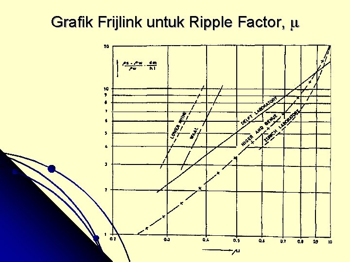 Grafik Frijlink untuk Ripple Factor, m 
