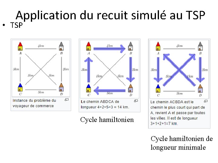  Application du recuit simulé au TSP • TSP Cycle hamiltonien de longueur minimale