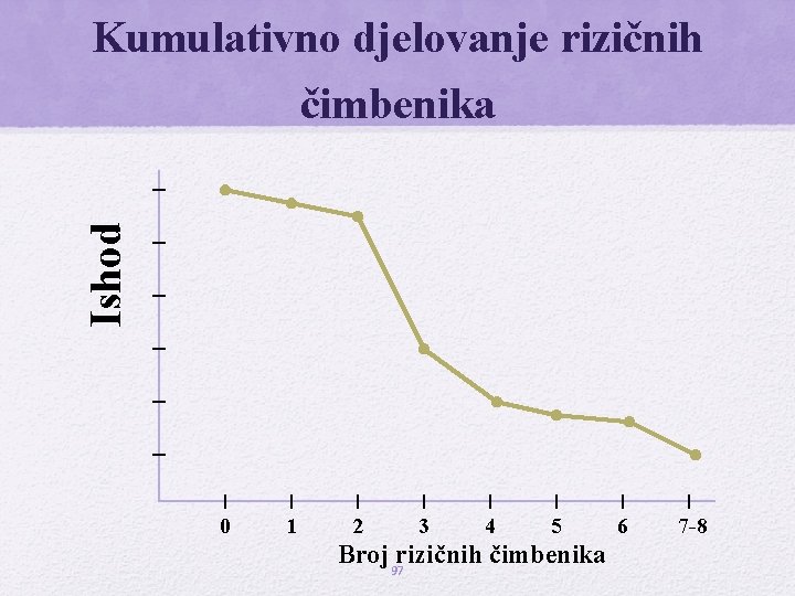 Ishod Kumulativno djelovanje rizičnih čimbenika 0 1 2 3 4 5 6 7 -8