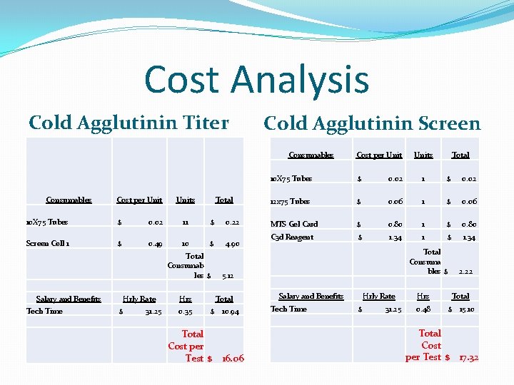 Cost Analysis Cold Agglutinin Titer Cold Agglutinin Screen Consumables Cost per Units Total 10