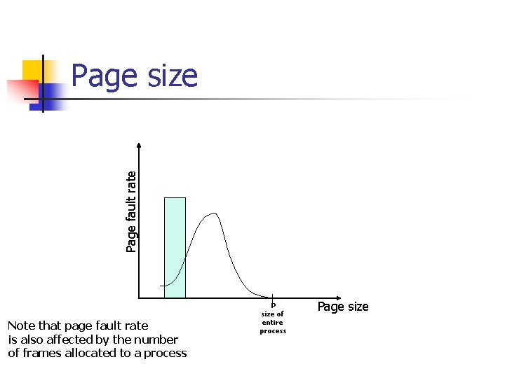 Page fault rate Page size Note that page fault rate is also affected by Page fault rate Page size Note that page fault rate is also affected by