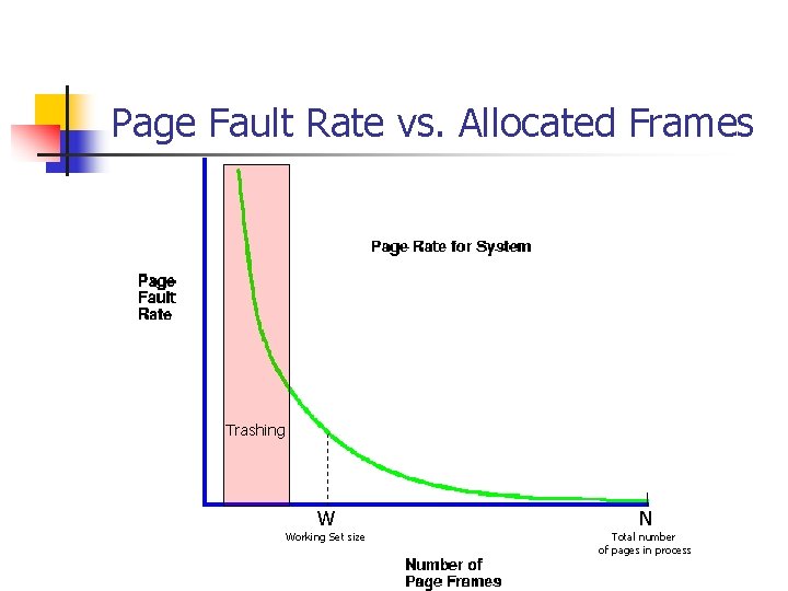Page Fault Rate vs. Allocated Frames Trashing W Working Set size N Total number Page Fault Rate vs. Allocated Frames Trashing W Working Set size N Total number