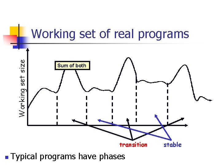 Working set size Working set of real programs Sum of both transition n Typical Working set size Working set of real programs Sum of both transition n Typical
