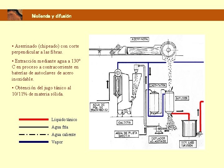  Molienda y difusión • Aserrinado (chipeado) con corte perpendicular a las fibras. •