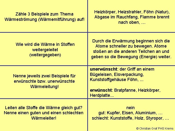 Zähle 3 Beispiele zum Thema Wärmeströmung (Wärmemitführung) auf! Heizkörper, Heizstrahler, Föhn (Natur), Abgase im