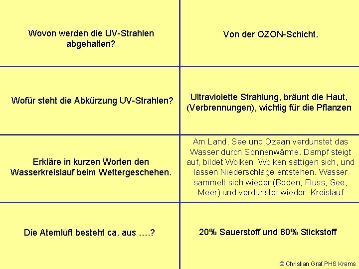 Wovon werden die UV-Strahlen abgehalten? Von der OZON-Schicht. Wofür steht die Abkürzung UV-Strahlen? Ultraviolette