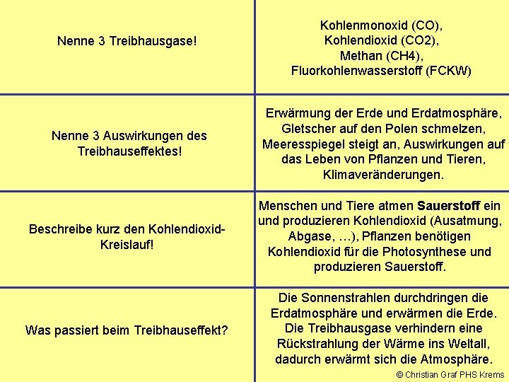 Nenne 3 Treibhausgase! Nenne 3 Auswirkungen des Treibhauseffektes! Beschreibe kurz den Kohlendioxid. Kreislauf! Was