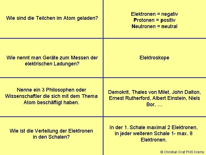 Wie sind die Teilchen im Atom geladen? Elektronen = negativ Protonen = positiv Neutronen