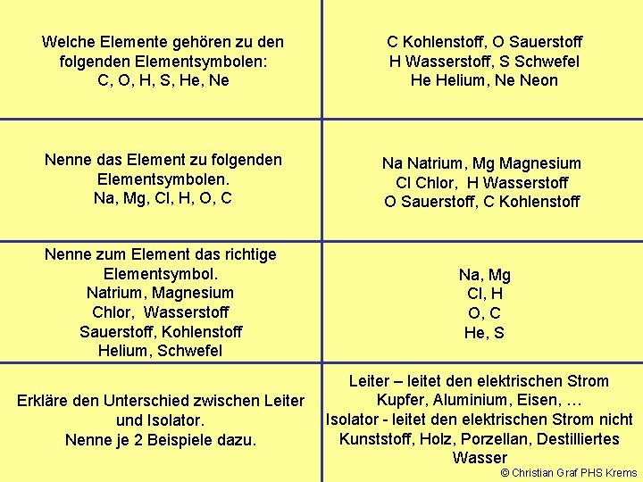 Welche Elemente gehören zu den folgenden Elementsymbolen: C, O, H, S, He, Ne C