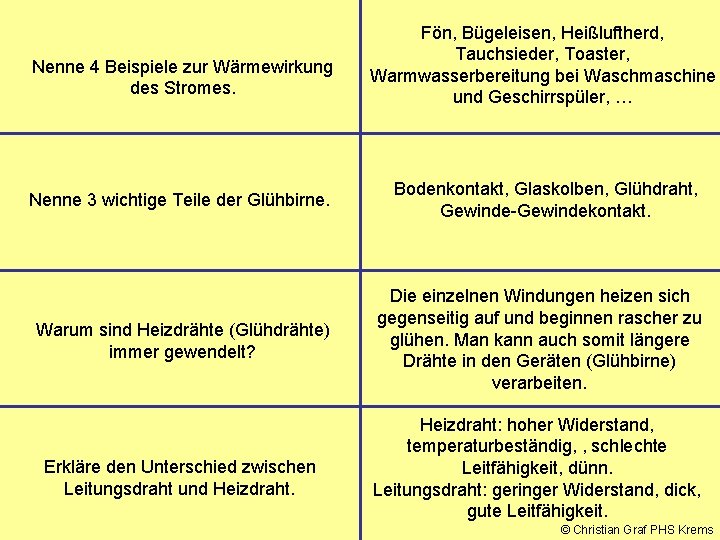 Nenne 4 Beispiele zur Wärmewirkung des Stromes. Fön, Bügeleisen, Heißluftherd, Tauchsieder, Toaster, Warmwasserbereitung bei