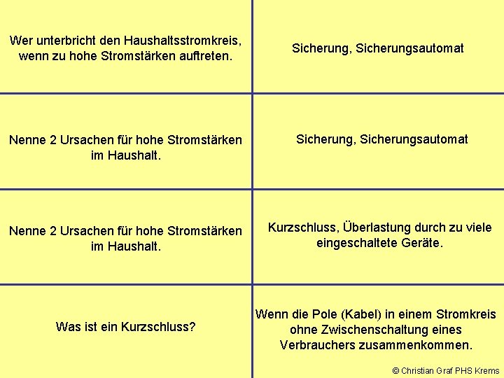Wer unterbricht den Haushaltsstromkreis, wenn zu hohe Stromstärken auftreten. Sicherung, Sicherungsautomat Nenne 2 Ursachen