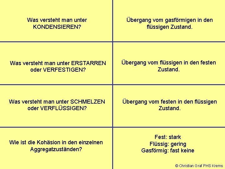 Was versteht man unter KONDENSIEREN? Übergang vom gasförmigen in den flüssigen Zustand. Was versteht