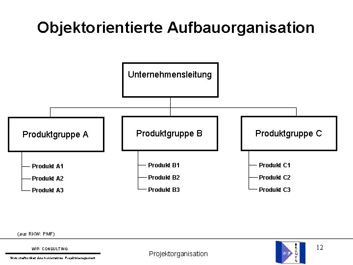 Objektorientierte Aufbauorganisation Unternehmensleitung Produktgruppe A Produktgruppe B Produktgruppe C Produkt A 1 Produkt B