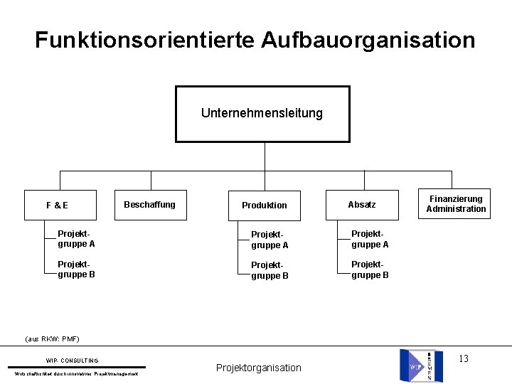 Funktionsorientierte Aufbauorganisation Unternehmensleitung F&E Beschaffung Produktion Absatz Projektgruppe A Projektgruppe B Finanzierung Administration (aus