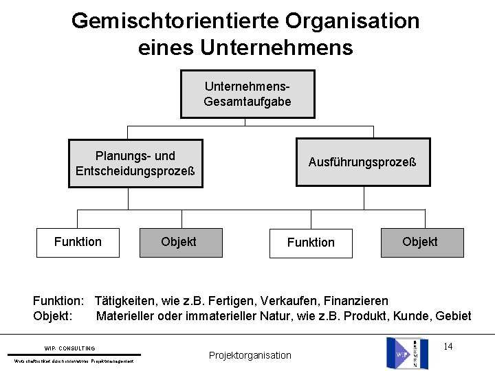 Gemischtorientierte Organisation eines Unternehmens. Gesamtaufgabe Planungs- und Entscheidungsprozeß Funktion Objekt Ausführungsprozeß Funktion Objekt Funktion: