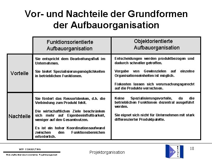 Vor- und Nachteile der Grundformen der Aufbauorganisation Objektorientierte Aufbauorganisation Funktionsorientierte Aufbauorganisation Vorteile Sie entspricht