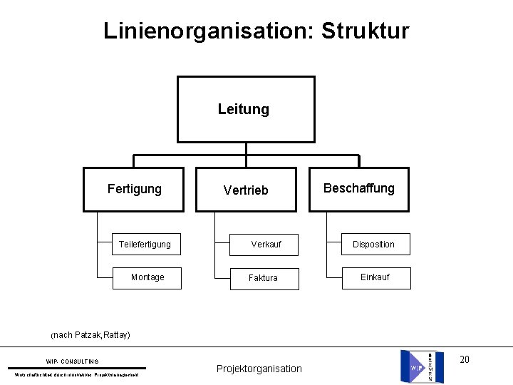 Linienorganisation: Struktur Leitung Fertigung Teilefertigung Montage (nach Vertrieb Verkauf Faktura Beschaffung Disposition Einkauf Patzak,