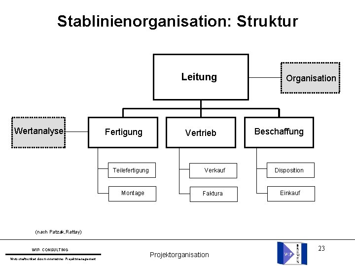 Stablinienorganisation: Struktur Leitung Wertanalyse Fertigung Teilefertigung Montage Vertrieb Verkauf Faktura Organisation Beschaffung Disposition Einkauf