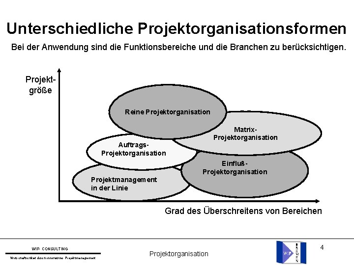 Unterschiedliche Projektorganisationsformen Bei der Anwendung sind die Funktionsbereiche und die Branchen zu berücksichtigen. Projektgröße